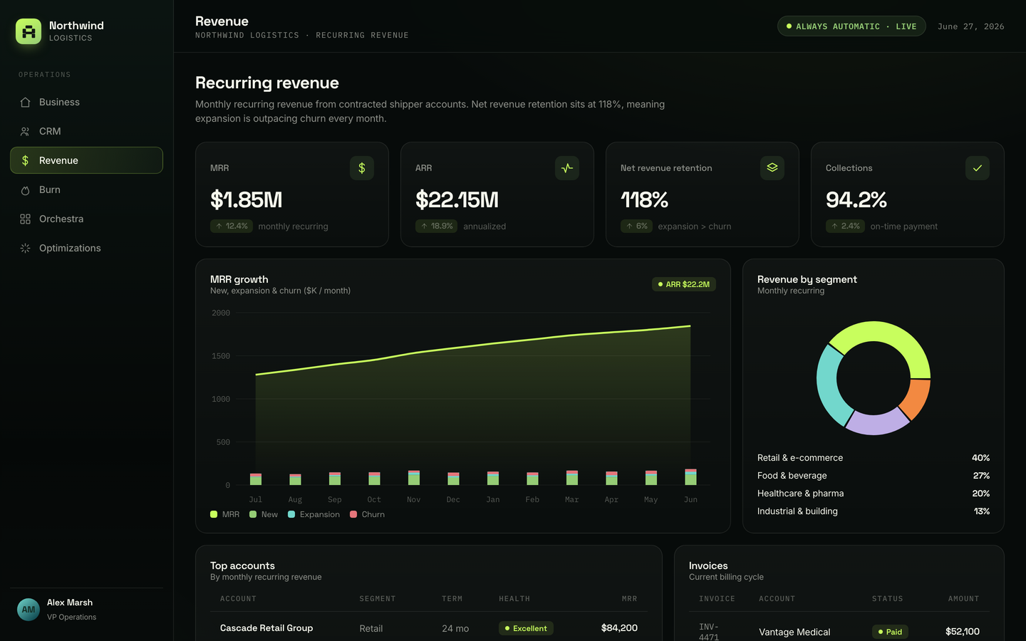 Revenue view of the dashboard showing monthly recurring revenue growth and invoice statuses